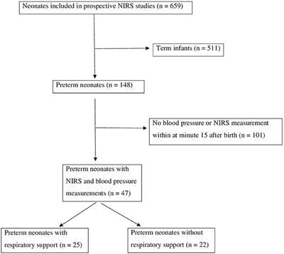 Correlation between arterial blood pressures and regional cerebral oxygen saturation in preterm neonates during postnatal transition-an observational study